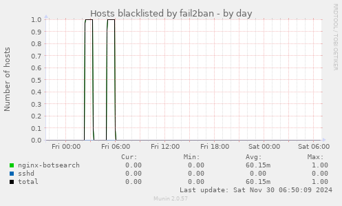 Hosts blacklisted by fail2ban