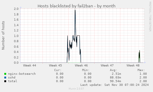 Hosts blacklisted by fail2ban