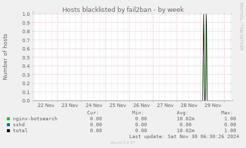 Hosts blacklisted by fail2ban