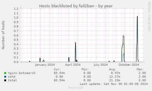 Hosts blacklisted by fail2ban