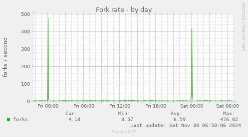 Fork rate