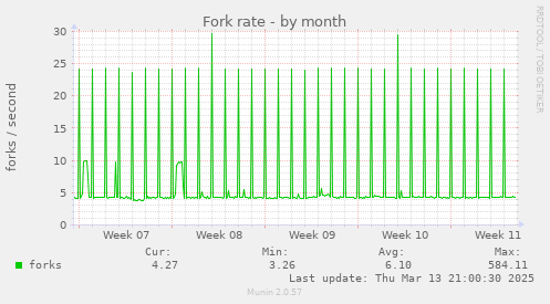 Fork rate