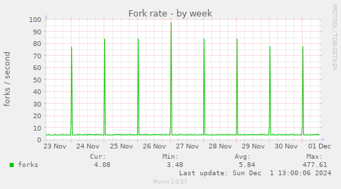 Fork rate