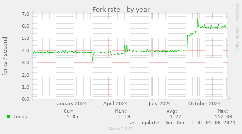 Fork rate