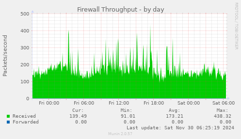 Firewall Throughput