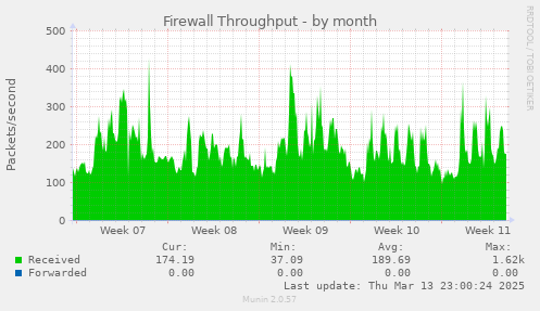 Firewall Throughput