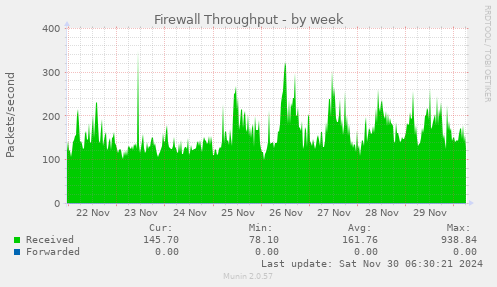 Firewall Throughput