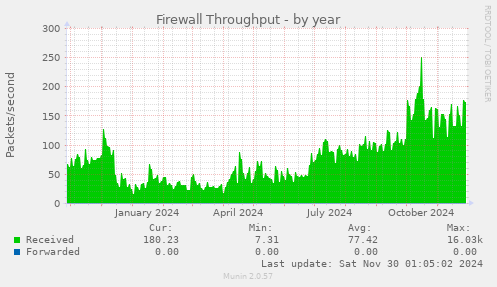 Firewall Throughput