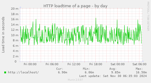 HTTP loadtime of a page