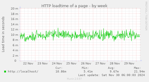 HTTP loadtime of a page