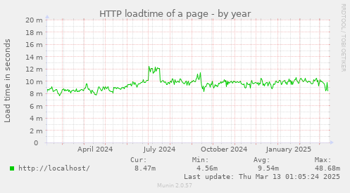 HTTP loadtime of a page