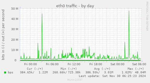 eth0 traffic