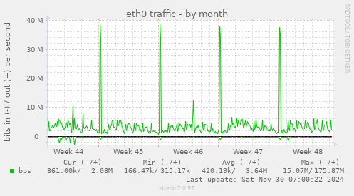 eth0 traffic