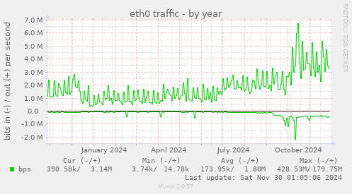 eth0 traffic