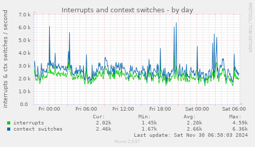 daily graph