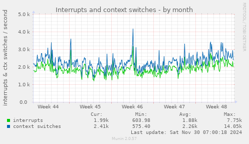 Interrupts and context switches