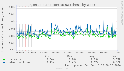 Interrupts and context switches