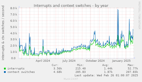 Interrupts and context switches