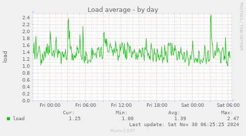 Load average