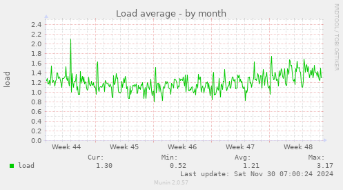 Load average