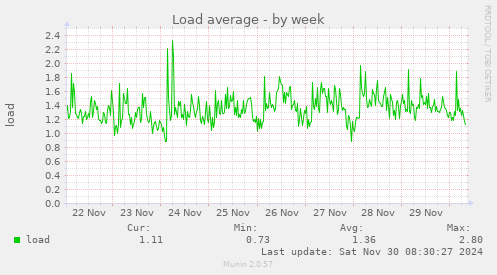 weekly graph