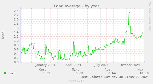 yearly graph