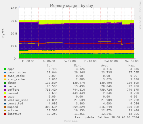 Memory usage