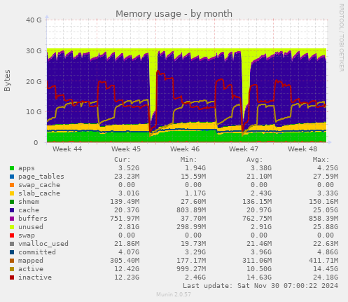 Memory usage