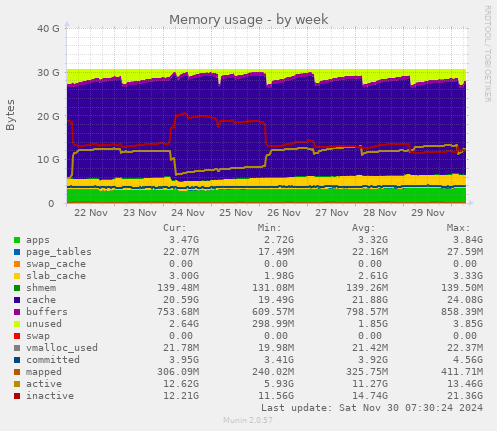 weekly graph