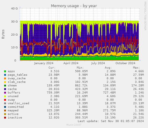 Memory usage