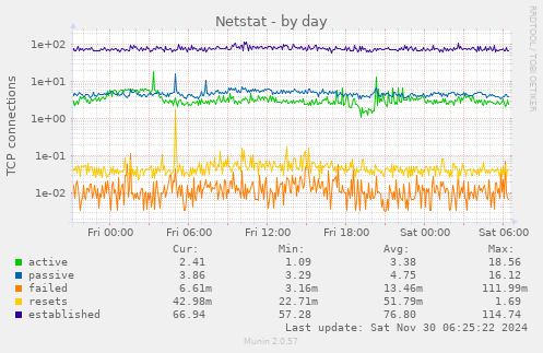 Netstat