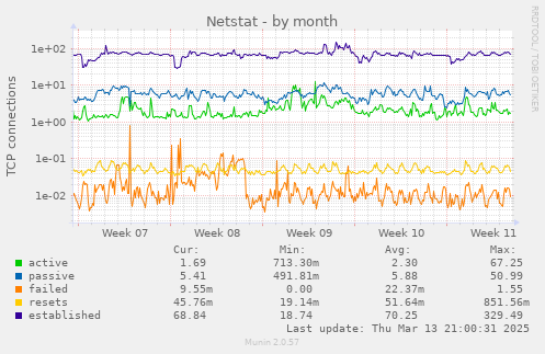 Netstat