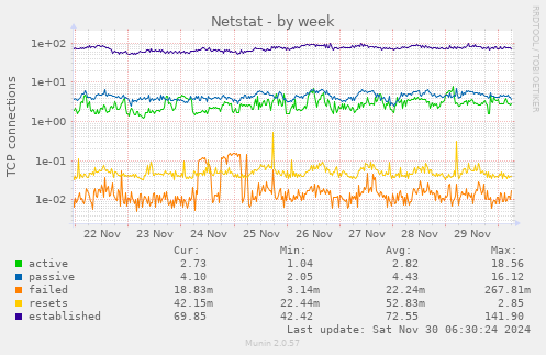 Netstat