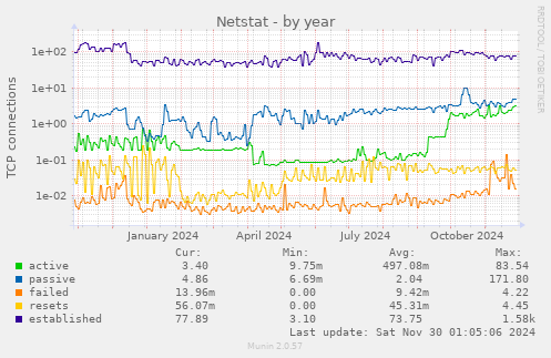 Netstat