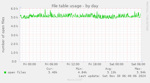 File table usage