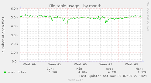 File table usage