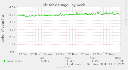 weekly graph