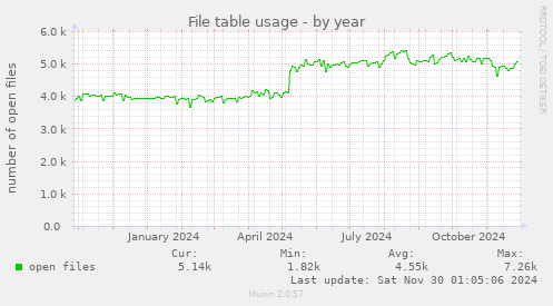 yearly graph