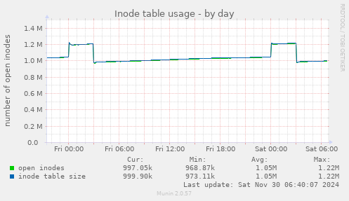 Inode table usage