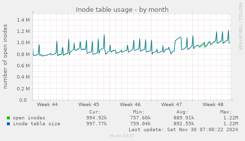 Inode table usage