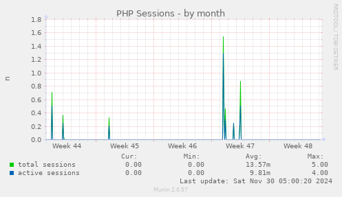 PHP Sessions