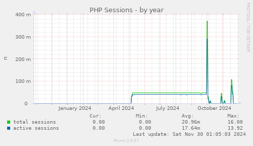 PHP Sessions