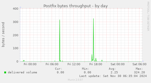 Postfix bytes throughput