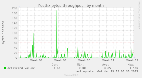 Postfix bytes throughput