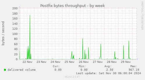 Postfix bytes throughput