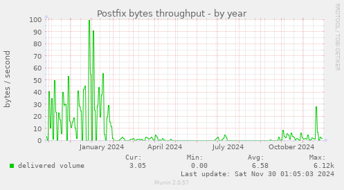 Postfix bytes throughput