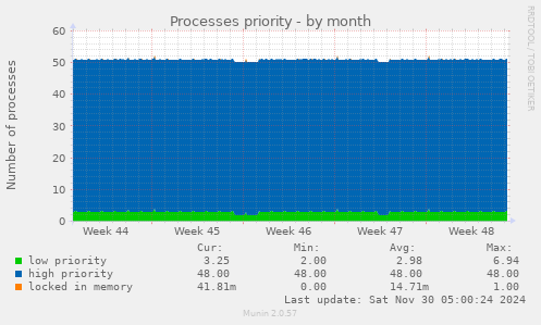 Processes priority