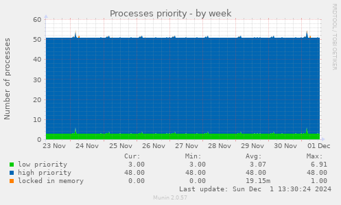 weekly graph