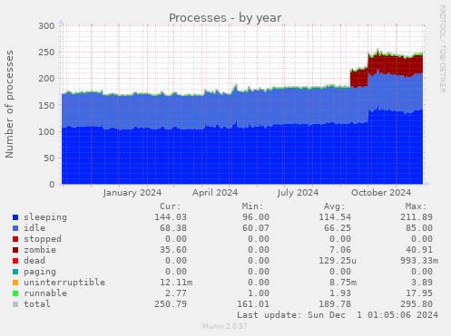 Processes