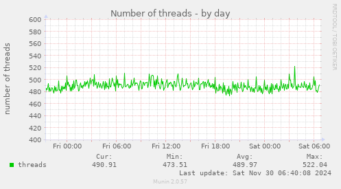 Number of threads